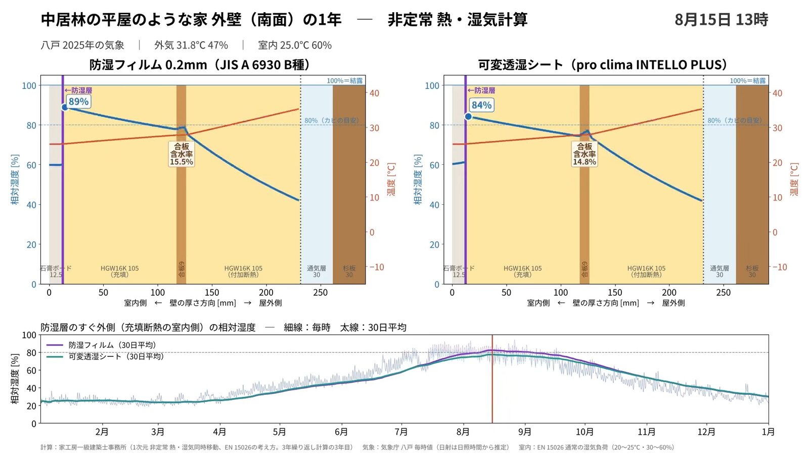 8月15日13時の非定常熱・湿気計算の画面。左が防湿フィルム、右が可変調湿シート