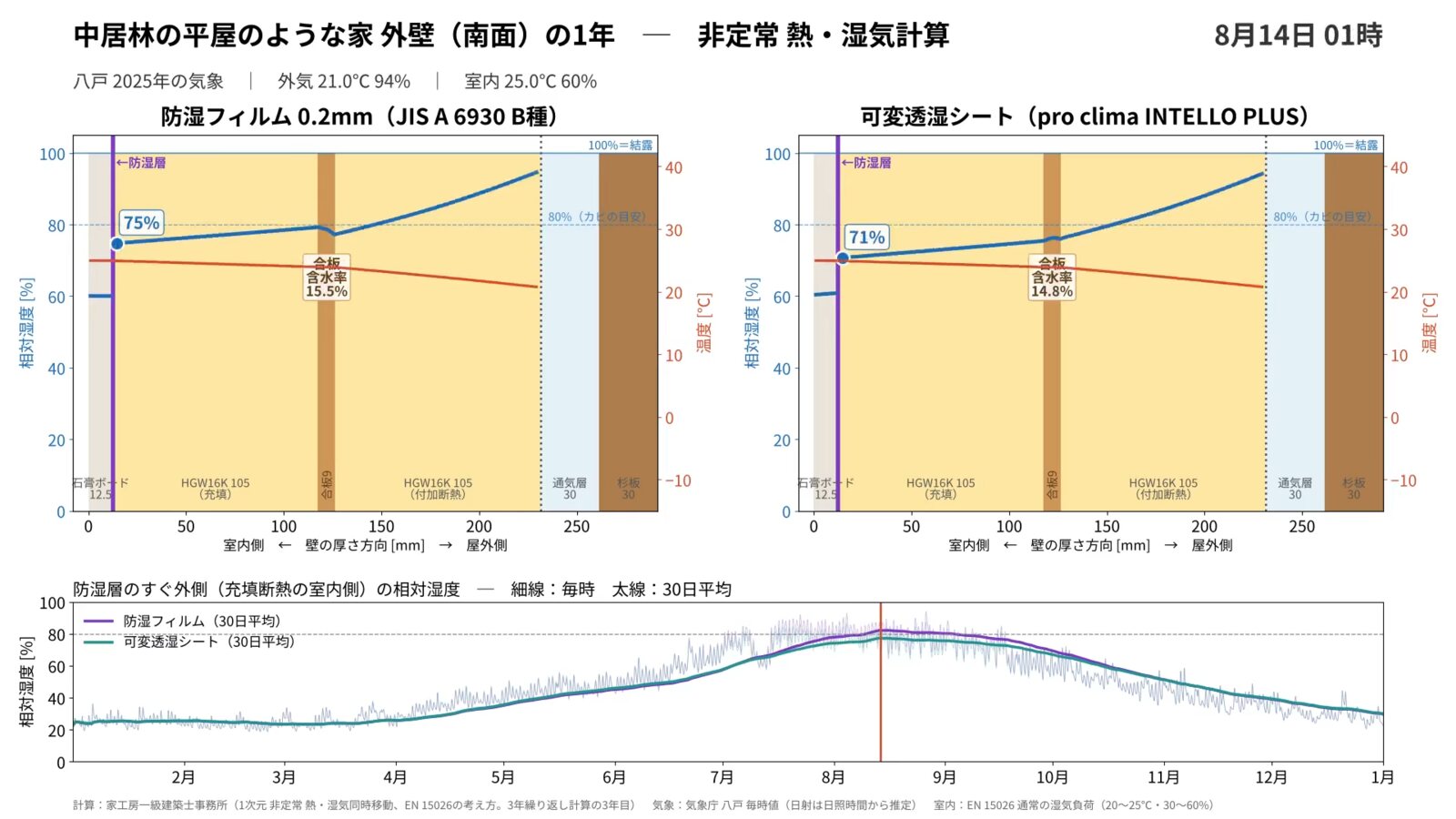 8月14日深夜1時の計算画面。外気21.0℃・湿度94％