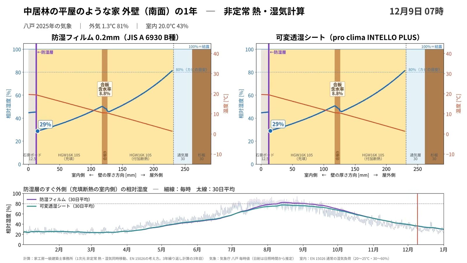 12月9日7時の計算画面。防湿層のすぐ外側の湿度は29％